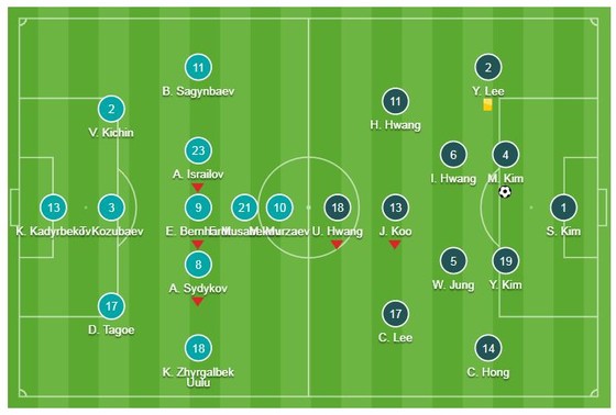 Kyrgyzstan - Hàn Quốc 0-1: Kim Min Jae làm người hùng, Hàn Quốc sớm giành vé ảnh 1