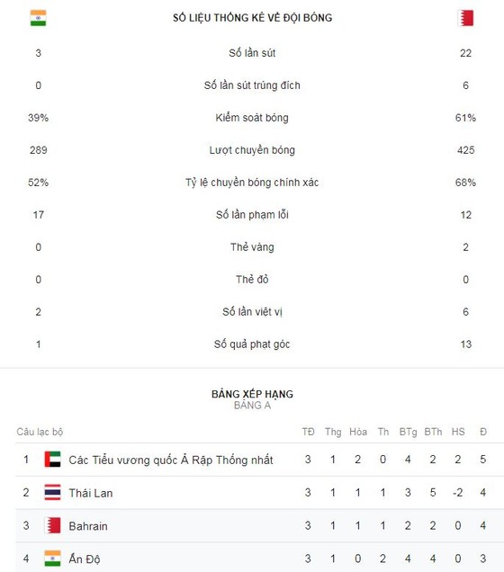 Ấn Độ - Bahrain 0-1: Rashed ghi bàn phút bù giờ loại Ấn Độ ảnh 2