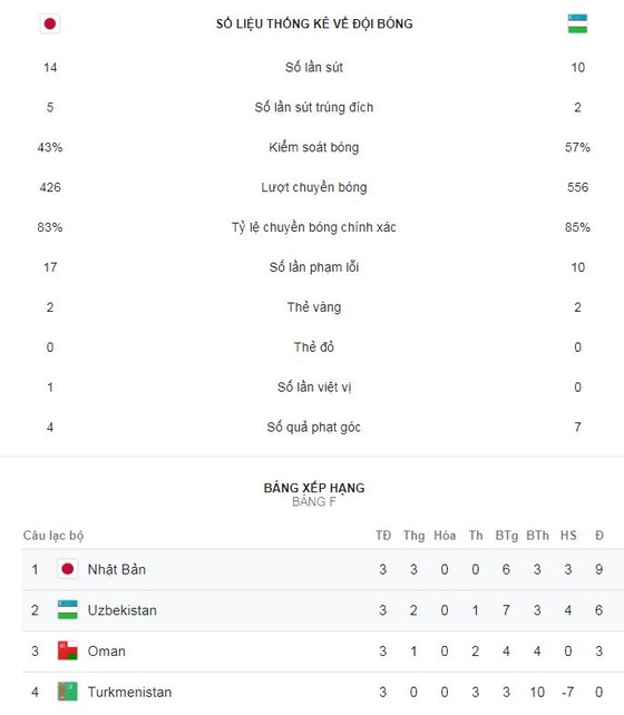 Nhật Bản - Uzbekistan 2-1: Muto, Shiotani Tsukasa tỏa sáng giành ngôi đầu bảng F ảnh 2