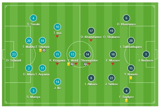 Nhật Bản - Uzbekistan 2-1: Muto, Shiotani Tsukasa tỏa sáng giành ngôi đầu bảng F ảnh 1