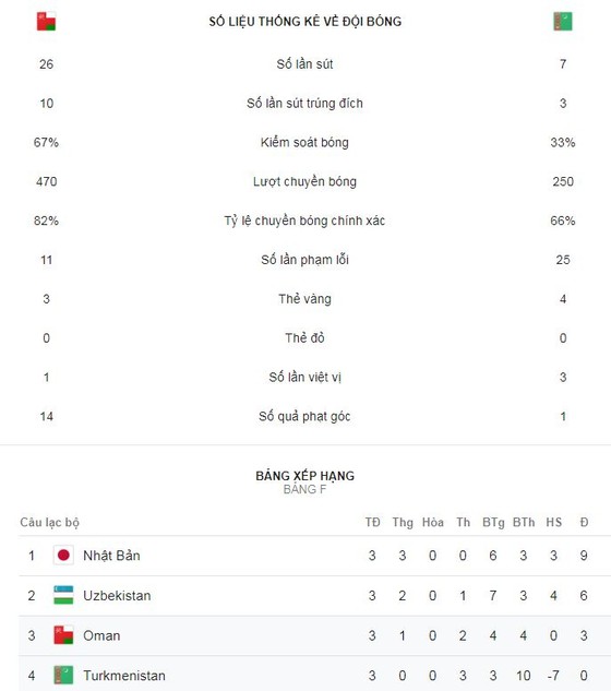 Oman - Turkmenistan 3-1: Kano, Al-Ghassani, Al-Musalami xuất thần giành vé vớt vòng 1/8 ảnh 2