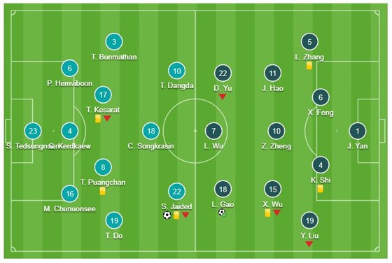 Thái Lan - Trung Quốc 1-2: Supachai mở tỷ số nhưng Xiao Zhi, Gao Lin ngược dòng giành vé ảnh 1