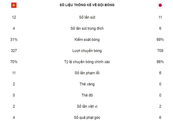 Việt Nam - Nhật Bản 0-1: Thi đấu xuất thần, thầy trò Park Hang-Seo ngẩng cao đầu rời giải ảnh 2