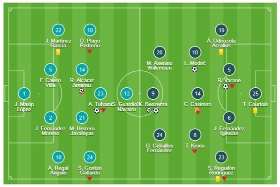 Valladolid - Real Madrid 1-4: Benzema lập cú đúp, Varane, Modric góp công, HLV Solari giành 3 điểm ảnh 1