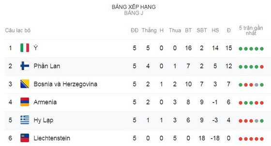 Armenia - Italia 1-3: Belotti lập cú đúp, Pellegrini tỏa sáng giúp Italia dẫn đầu bảng J ảnh 1