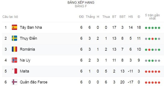 Tây Ban Nha - Đảo Faroe 4-0: Rodrigo, Alcacer lập cú đúp, "Bò tót" lập kỷ lục chuỗi 6 trận thắng ảnh 1