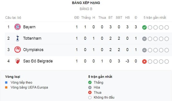 Olympiakos - Tottenham 2-2: Harry Kane, Lucas Moura lập công, Daniel Podence, Valbuena gỡ hòa ảnh 1