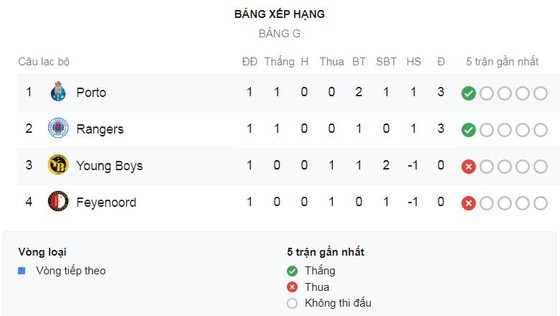 Porto - Young Boys 2-1: Francisco Soaresm lập cú đúp đẹp mắt ảnh 1