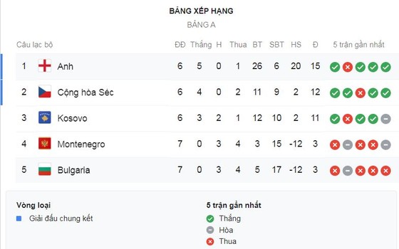 Bulgaria - Anh 0-6: Rashford, Barkley, Sterling, Harry Kane đua tài, Gareth Southgate đòi ngôi đầu ảnh 1