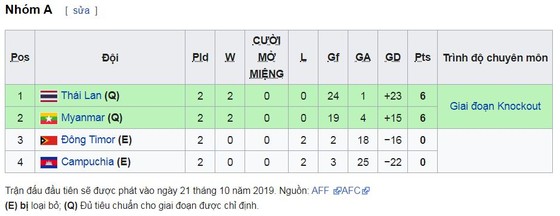 Campuchia - Myanmar 3-13: Myanmar sớm giành vé vào bán kết ảnh 1