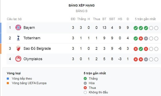 Tottenham - Crvena Zvezda 5-0: Harry Kane, Son Heung Min khoe tài, HLV Pochettino bám Bayern ảnh 1