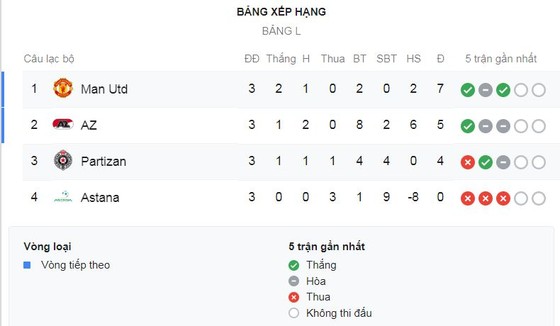 Partizan - Man United 0-1: Martial ghi bàn trên chấm 11m, HLV Solskjaer giành 3 điểm ảnh 1