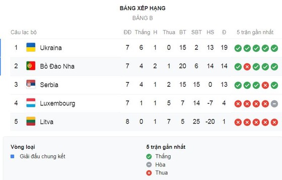 Bồ Đào Nha - Lithuania 6-0: Ronaldo tỏa sáng với hattrick, Pizzi, Paciencia, Bernardo Silva lập công ảnh 1