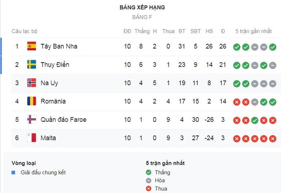 Tây Ban Nha - Romania 5-0: Ruiz, Moreno, Oyarzabal trút mưa gôn, 'Bò tót' giành vé vào VCK Euro 2020 ảnh 1