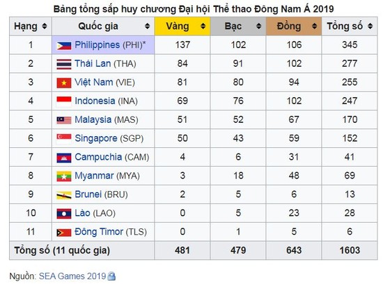 Tường thuật trực tiếp các môn thi đấu chiều ngày 10-12 - SEA Games 30 ảnh 1