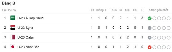 U23 Qatar - U23 Syria 2-2: Yusuf Abdurisag khai màn phút đầu tiên, Alaa Al Dali kịp gỡ hòa phút cuối ảnh 1
