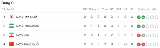 U23 Trung Quốc - U23 Uzbekistan 0-2: Kobilov, Tukhtasinov lập công, U23 Trung Quốc rộng cửa về nước ảnh 1