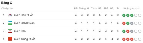 U23 Uzbekistan - U23 Hàn Quốc 1-2: Oh Se-hun lập cú đúp, U23 Trung Quốc - U23 Iran bị loại ảnh 1