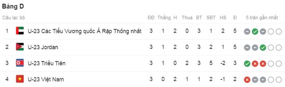 U23 Việt Nam-U23 Triều Tiên 1-2: Tiến Linh lập công, Tiến Dũng, Bảo Toàn sai lầm, Viêt Nam rời giải ảnh 1