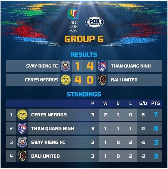 Svay Rieng - Than Quảng Ninh 1-4: Hải Huy, Neven Lastro, Jeremie Lynch, Nhật Minh vùi dập chủ nhà ảnh 1
