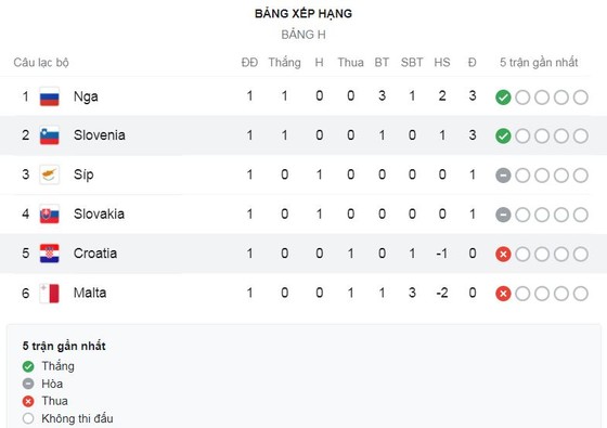 Slovenia - Croatia 1-0: Sandi Lovric chớp thời cơ, Á quân Croatia bất ngờ thất thủ ảnh 1
