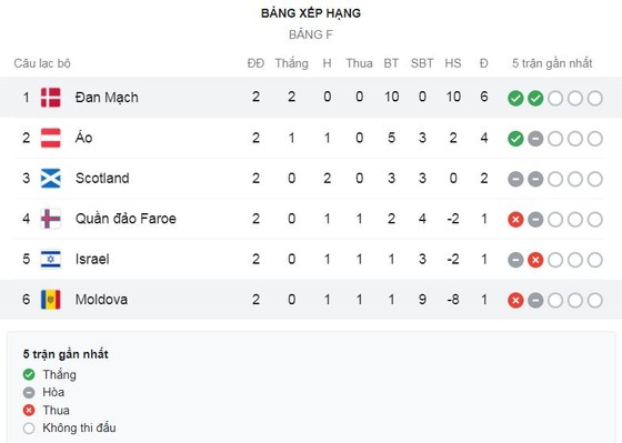 Đan Mạch - Moldova 8-0: Kasper Dolberg, Mikkel Damsgaard thi tài lập cú đúp, Stryger Larsen, Mathias Jensen, Robert Skov, Marcus Ingvartsen lần lượt trút mưa gôn ảnh 1