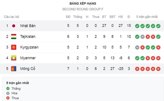 Mông Cổ - Nhật Bản 0-14: Tuya phản lưới nhà, Minamino, Osako, Kamada, Morita, Inagaki, Ito, Furuhashi, Asano hạ đối thủ với tỷ số không tưởng ảnh 1