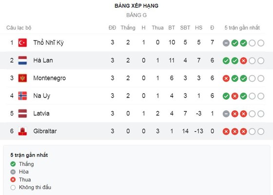 Gibraltar - Hà Lan 0-7: Berghuis khai bàn, bùng nổ hiệp 2 Luuk de Jong, Memphis Depay, Wijnaldum, Malen, Van De Beek cuốn bay đối thủ ảnh 1
