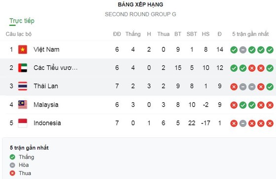 Việt Nam - Indonesia 4-0: Văn Toàn, Tuấn Anh, Xuân Trường ghi dấu ấn,Tiến Linh, Quang Hải, Công Phượng, Văn Thanh tỏa sáng, HLV Park Hang Seo xếp đầu bảng G ảnh 1