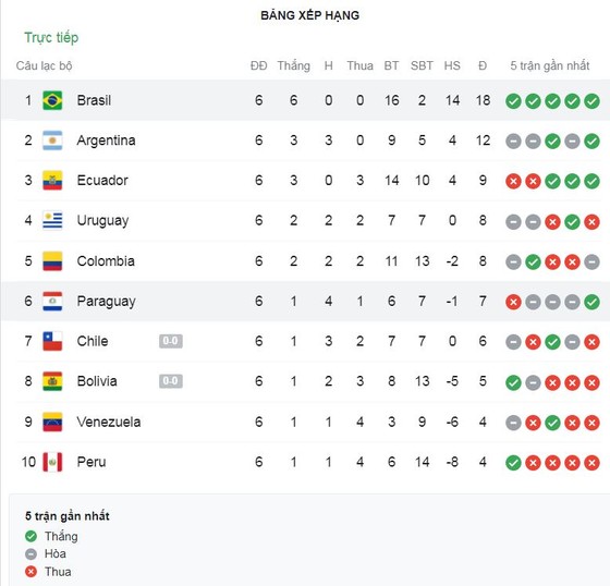 Paraguay - Brazil 0-2: Điểm nhấn Neymar, Neymar sớm khai bàn, Neymar kiến tạo, Paqueta chốt hạ chiến thắng, Brazil dẫn đầu BXH ảnh 1