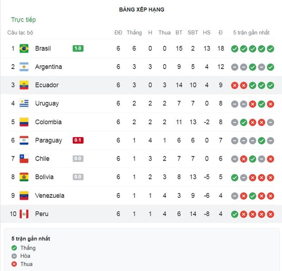 Ecuador - Peru 1-2: Hiệp 2 bùng nổ 3 bàn thắng, Christian Cueva, Luis Advincula ấn định chiến thắng, Gonzalo Plata ghi bàn danh dự ảnh 1