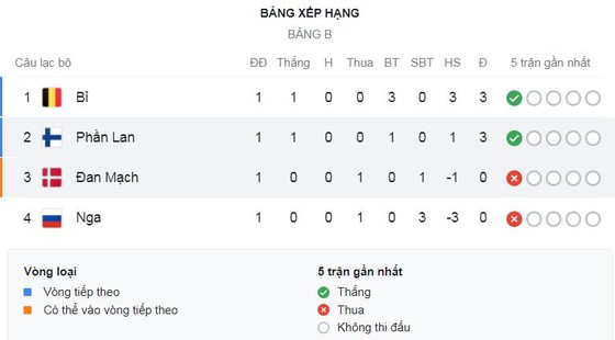 Đan Mạch - Phần Lan 0-1: Trận cầu lịch sử, Eriksen ngã quỵ, Uronen tạt cánh, Pohjanpalo ghi bàn, Hojbjerg không thắng được Hredecky ở chấm penalty ảnh 1