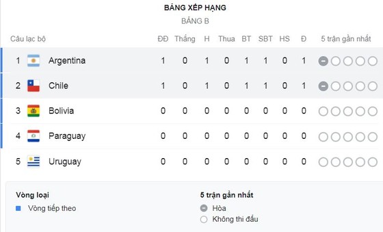Argentina - Chile 1-1: Messi vẽ siêu phẩm đá phạt, Vargas xuất sắc cầm chân Argentina ảnh 1