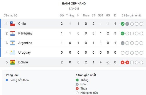 Argentina - Uruguay 1-0: Dấu ấn Lionel Messi, Rodriguez lập công, HLV Scaloni có chiến thắng đầu tiên tại Copa America ảnh 1
