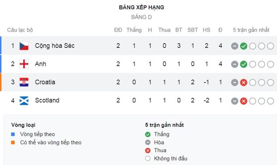 Anh - Scotland 0-0: Sterling, Harry Kane mờ nhạt, John Stones đánh đầu, cột dọc cứu thua, O'Donnell dứt điểm, thủ thành Pickford trổ tài ảnh 1