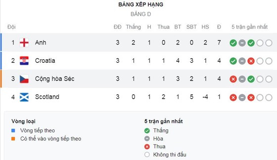CH Séc - Anh 0-1: Harry Kane kém duyên, Jack Grealish kiến tạo, Raheem Sterling tỏa sáng, HLV Gareth Southgate dẫn đầu bảng A ảnh 1