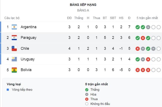 Chile - Paraguay 0-2: Miguel Almiron đá phạt, Samudio đánh đầu mở bàn, Almiron chốt hạ chiến thắng trên chấm penalty ảnh 1
