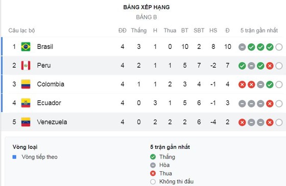 Venezuela - Peru 0-1: Andre Carrillo ghi bàn duy nhất, Peru về nhì bảng B, giành vé đi tiếp Copa America 2021 ảnh 1