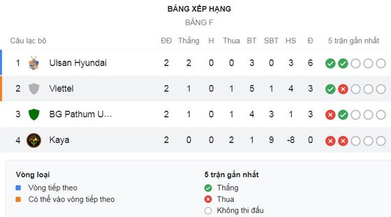 Kaya - Viettel 0-5: Hoàng Đức sớm khai bàn phút thứ 2, Caique lập cú đúp, Bùi Tiến Dũng, Vũ Minh Tuấn góp công chiến thắng, HLV Jurgen Gede tạm xếp nhì bảng F ảnh 1