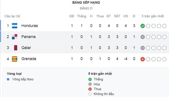 Honduras - Grenada 4-0: Jerry Bengtson khai bàn, Edwin Solano, Johnny Leveron, Romell Quioto lần lượt nhấn chìm đối thủ, tạm dẫn đầu bảng D ảnh 1
