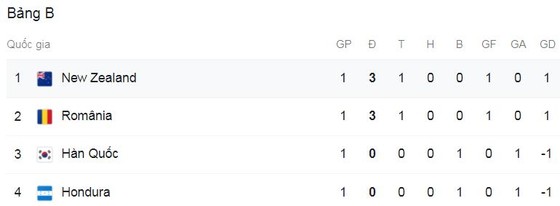Olympic New Zealand - Olympic Hàn Quốc 1-0: VAR đồng ý bàn thắng may mắn của Chris Wood ảnh 1