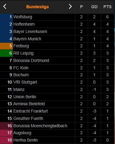 Hoffenheim - Union Berlin 2-2: Giesselmann mở bàn, Akpoguma gỡ hòa, Bruun Larsen lập công, Awoniyi lại gỡ hòa, Friedrich nhận thẻ đỏ phút bù giờ ảnh 1