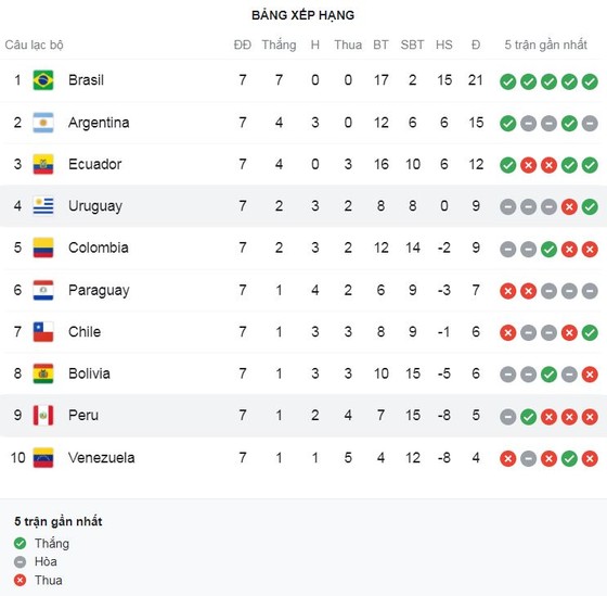 Venezuela vs Argentina 1-3: Messi bị cô lập, Martinez, Correa, Correa tỏa sáng, Soteldo ghi bàn từ chấm penalty, Martinez nhận thẻ đỏ ảnh 1