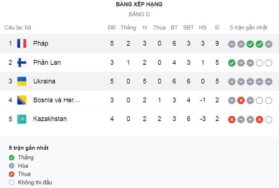 Ukraine vs Pháp 1-1: Shaparenko lạnh lùng dứt điểm hạ thủ thành Lloris, Anthony Martial đá bồi gỡ hòa may mắn, "Gaulois" dẫn đầu bảng D ảnh 1