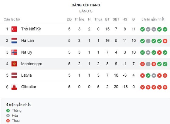 Latvia vs Na Uy 0-2: Ngôi sao Erling Haaland mở bàn bằng pha penalty, Birger Meling kiến tạo, Elyounoussi chốt hạ chiến thắng ảnh 1
