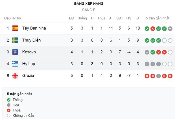 Tây Ban Nha vs Georgia 4-0: Lần lượt Jose Gaya, Carlos Soler, Ferran Torres, Pablo Sarabia phá lưới thủ thành Loria giúp HLV Luis Enrique thắng tưng bừng ảnh 1
