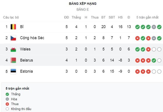Belarus vs Xứ Wales 2-3: Lisakovich, Sedko lập công nhưng ngôi sao Gareth Bale kịp tỏa sáng cú hattrick phút bù giờ giành 3 điểm ảnh 1