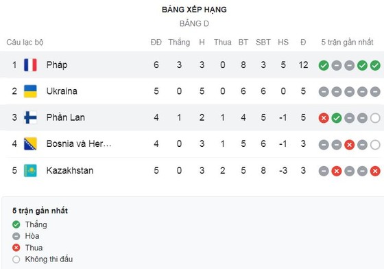 Pháp vs Phần Lan 2-0: Benzema kiến tạo, Griezmann mở bàn, Leo Dubois kiến tạo, Griezmann tỏa sáng cú hatrrick, Pháp tạm dẫn đầu bảng D ảnh 1