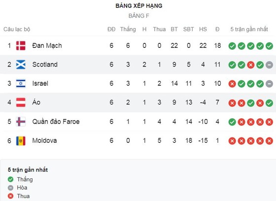 Áo vs Scotland 0-1: Lyndon Dykes ghi bàn duy nhất trận trên chấm peanlty, tạm vươn lên nhì bảng F ảnh 1