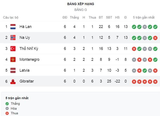 Hà Lan vs Thổ Nhĩ Kỳ 6-1: Sao Barca Memphis Depay tỏa sáng cú hattrick, Klaassen mở bàn phút đầu tiên, Til, Malen cũng góp phần nhấn chìm đối thủ ảnh 1